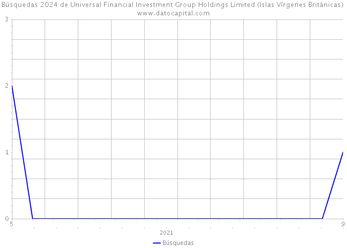 Búsquedas 2024 de Universal Financial Investment Group Holdings Limited (Islas Vírgenes Británicas) 