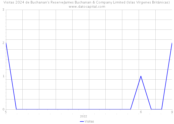 Visitas 2024 de Buchanan's ReserveJames Buchanan & Company Limited (Islas Vírgenes Británicas) 