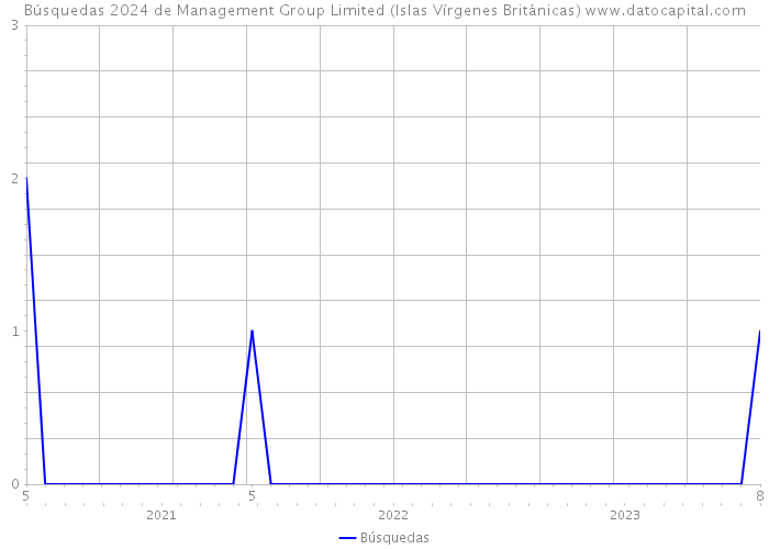 Búsquedas 2024 de Management Group Limited (Islas Vírgenes Británicas) 