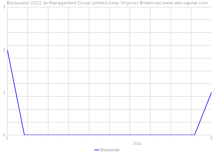 Búsquedas 2022 de Management Group Limited (Islas Vírgenes Británicas) 