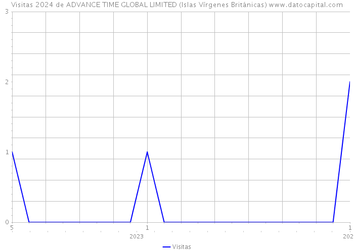 Visitas 2024 de ADVANCE TIME GLOBAL LIMITED (Islas Vírgenes Británicas) 