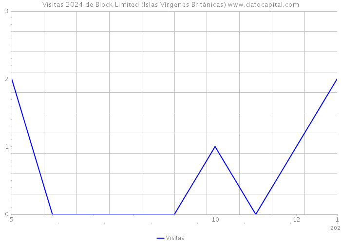 Visitas 2024 de Block Limited (Islas Vírgenes Británicas) 