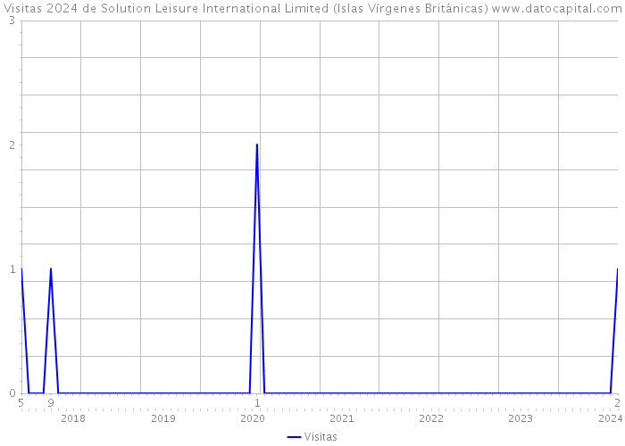 Visitas 2024 de Solution Leisure International Limited (Islas Vírgenes Británicas) 