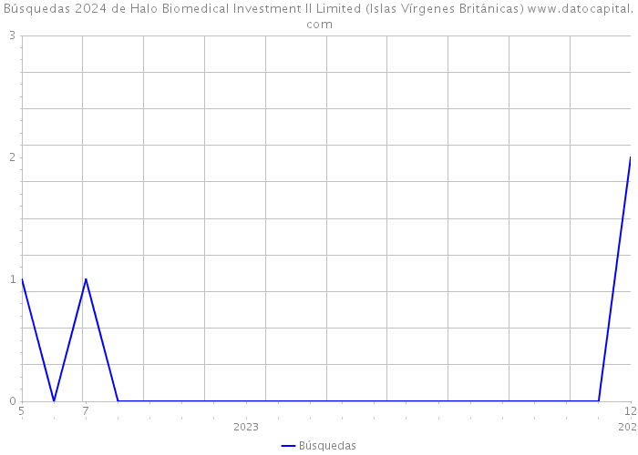 Búsquedas 2024 de Halo Biomedical Investment II Limited (Islas Vírgenes Británicas) 