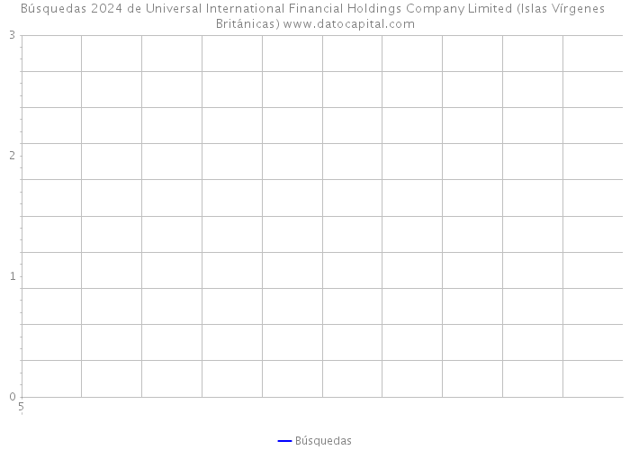 Búsquedas 2024 de Universal International Financial Holdings Company Limited (Islas Vírgenes Británicas) 