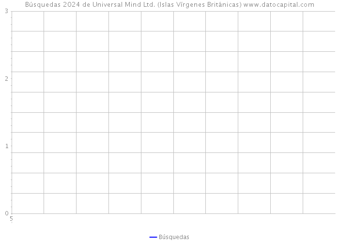Búsquedas 2024 de Universal Mind Ltd. (Islas Vírgenes Británicas) 