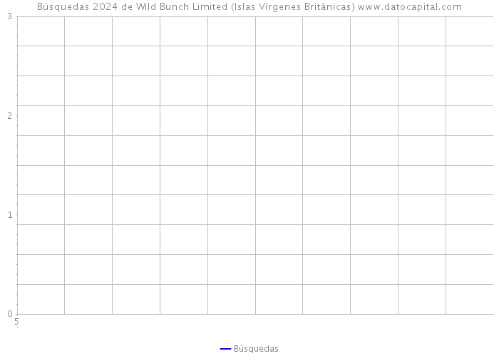 Búsquedas 2024 de Wild Bunch Limited (Islas Vírgenes Británicas) 