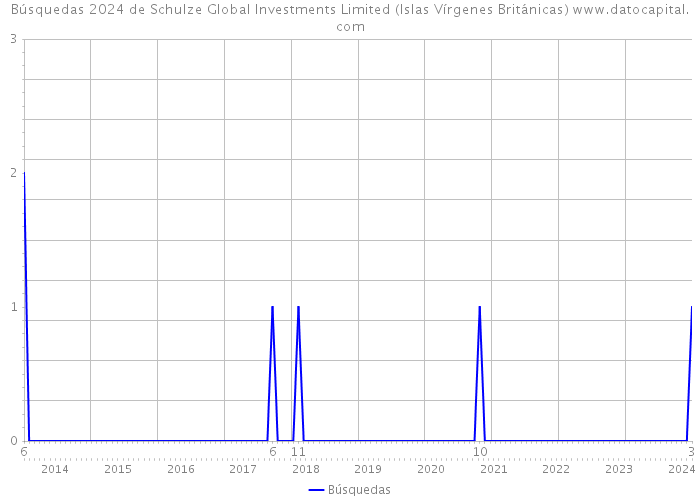 Búsquedas 2024 de Schulze Global Investments Limited (Islas Vírgenes Británicas) 