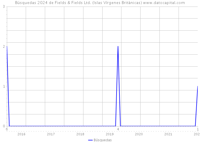 Búsquedas 2024 de Fields & Fields Ltd. (Islas Vírgenes Británicas) 