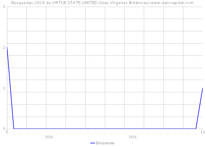 Búsquedas 2024 de VIRTUE STATE LIMITED (Islas Vírgenes Británicas) 