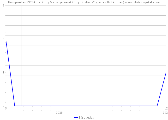 Búsquedas 2024 de Ying Management Corp. (Islas Vírgenes Británicas) 
