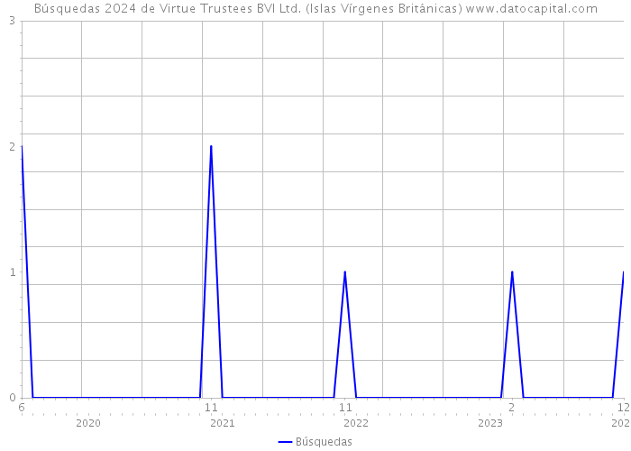 Búsquedas 2024 de Virtue Trustees BVI Ltd. (Islas Vírgenes Británicas) 