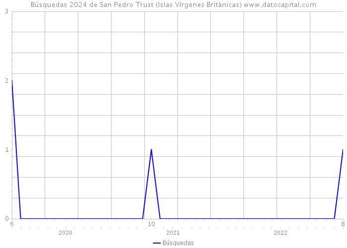 Búsquedas 2024 de San Pedro Trust (Islas Vírgenes Británicas) 