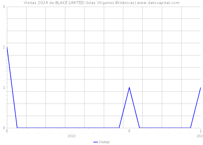 Visitas 2024 de BLAKE LIMITED (Islas Vírgenes Británicas) 
