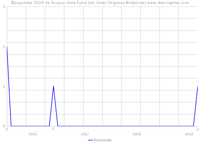 Búsquedas 2024 de Scopus Vista Fund Ltd. (Islas Vírgenes Británicas) 
