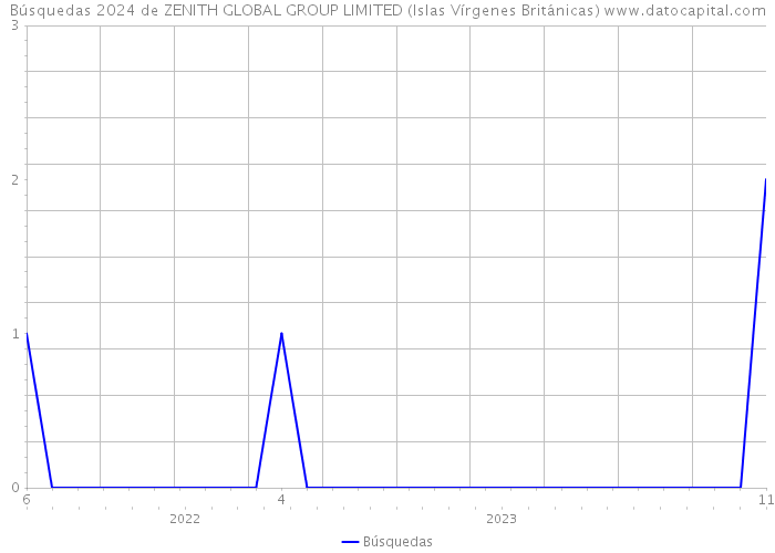 Búsquedas 2024 de ZENITH GLOBAL GROUP LIMITED (Islas Vírgenes Británicas) 