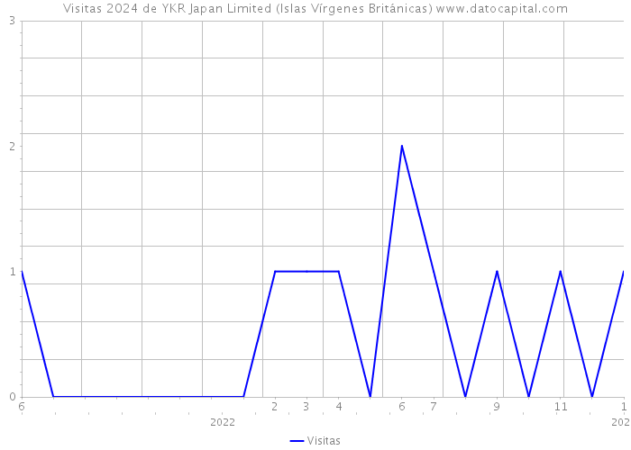 Visitas 2024 de YKR Japan Limited (Islas Vírgenes Británicas) 