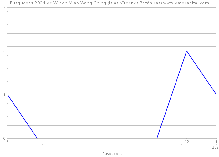 Búsquedas 2024 de Wilson Miao Wang Ching (Islas Vírgenes Británicas) 