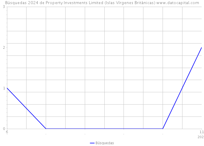Búsquedas 2024 de Property Investments Limited (Islas Vírgenes Británicas) 