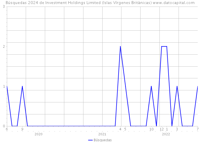 Búsquedas 2024 de Investment Holdings Limited (Islas Vírgenes Británicas) 