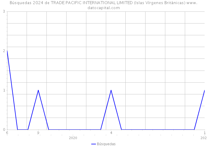 Búsquedas 2024 de TRADE PACIFIC INTERNATIONAL LIMITED (Islas Vírgenes Británicas) 