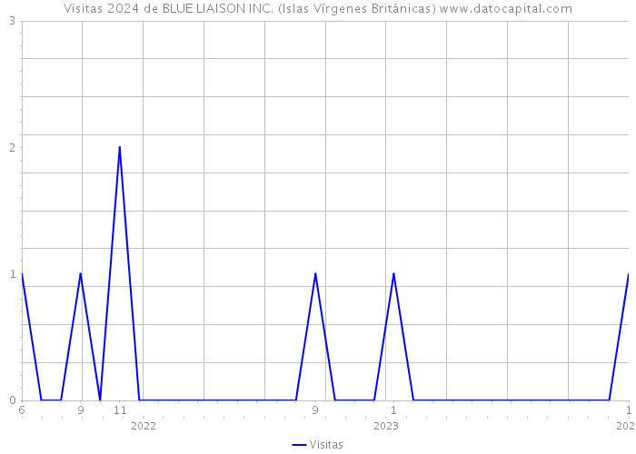 Visitas 2024 de BLUE LIAISON INC. (Islas Vírgenes Británicas) 