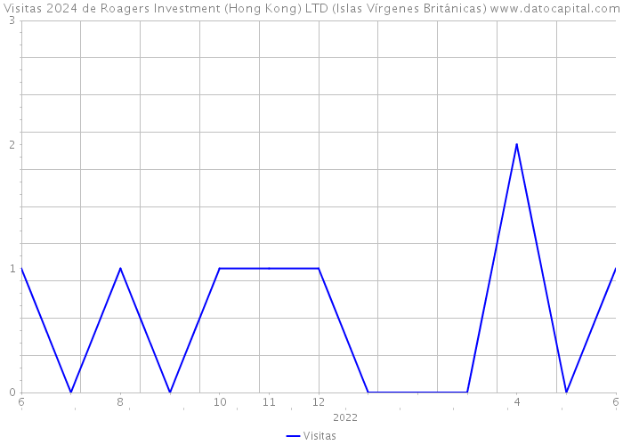 Visitas 2024 de Roagers Investment (Hong Kong) LTD (Islas Vírgenes Británicas) 