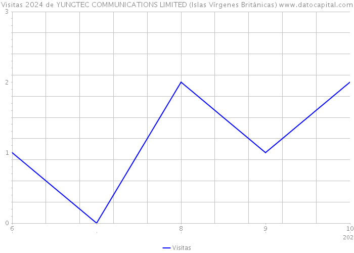 Visitas 2024 de YUNGTEC COMMUNICATIONS LIMITED (Islas Vírgenes Británicas) 