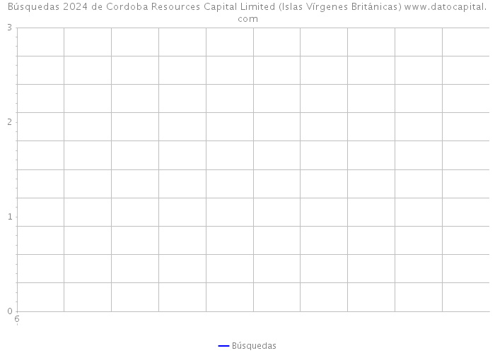Búsquedas 2024 de Cordoba Resources Capital Limited (Islas Vírgenes Británicas) 