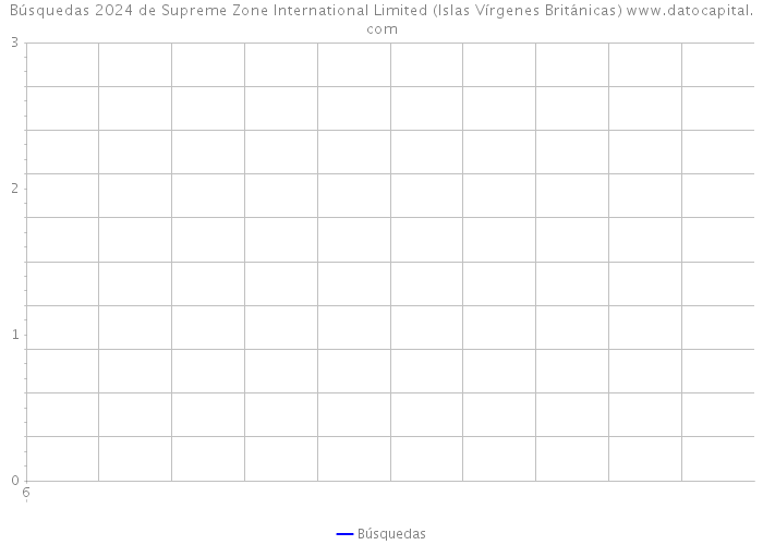 Búsquedas 2024 de Supreme Zone International Limited (Islas Vírgenes Británicas) 