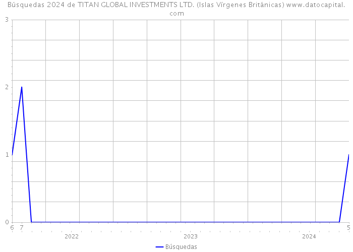 Búsquedas 2024 de TITAN GLOBAL INVESTMENTS LTD. (Islas Vírgenes Británicas) 