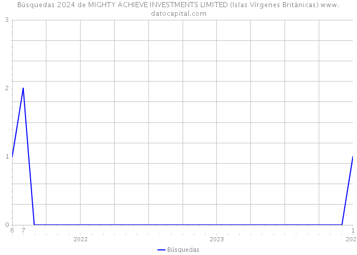 Búsquedas 2024 de MIGHTY ACHIEVE INVESTMENTS LIMITED (Islas Vírgenes Británicas) 