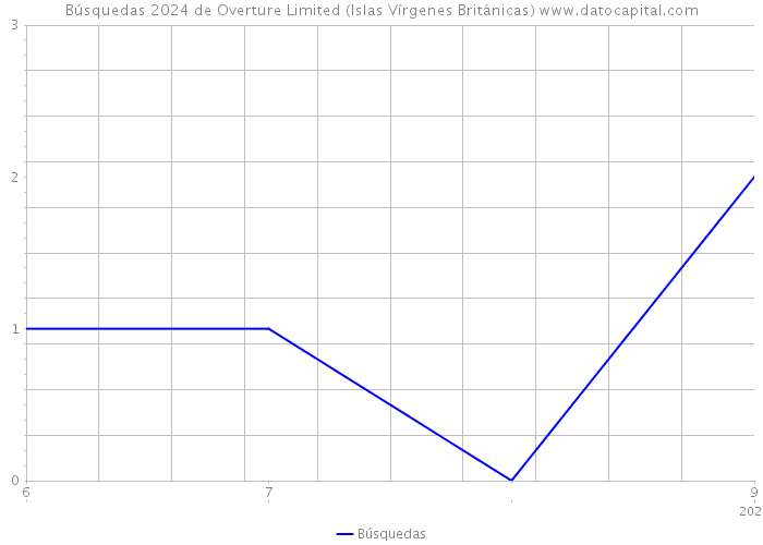 Búsquedas 2024 de Overture Limited (Islas Vírgenes Británicas) 