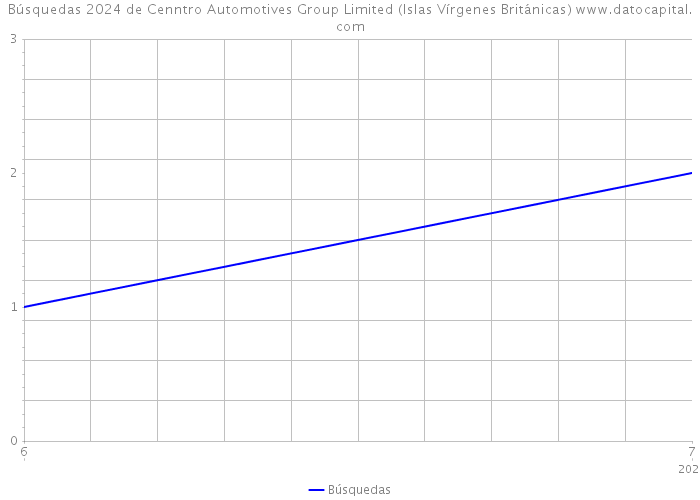 Búsquedas 2024 de Cenntro Automotives Group Limited (Islas Vírgenes Británicas) 
