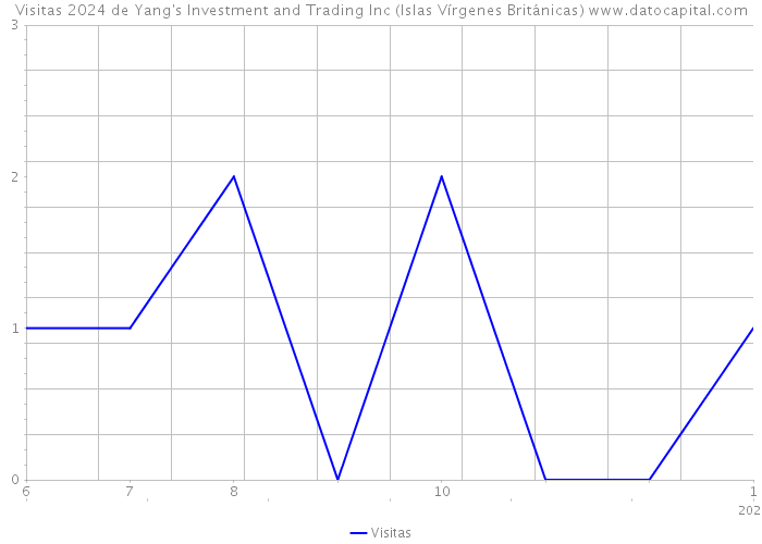 Visitas 2024 de Yang's Investment and Trading Inc (Islas Vírgenes Británicas) 
