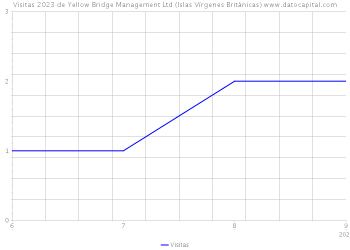Visitas 2023 de Yellow Bridge Management Ltd (Islas Vírgenes Británicas) 