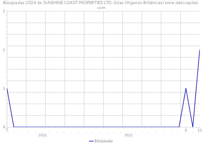 Búsquedas 2024 de SUNSHINE COAST PROPERTIES LTD. (Islas Vírgenes Británicas) 