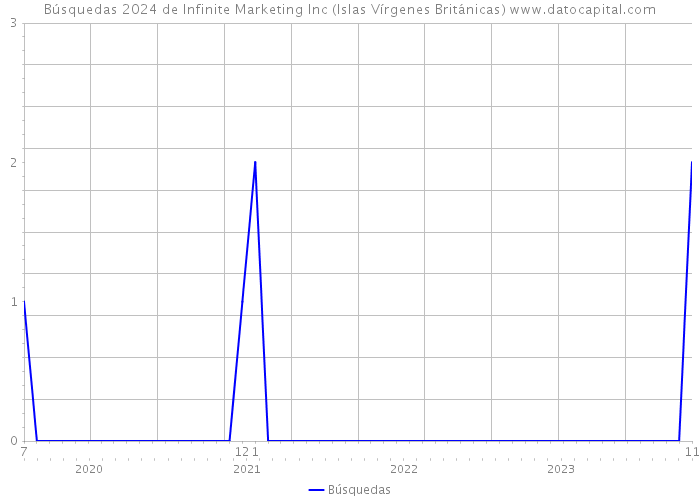 Búsquedas 2024 de Infinite Marketing Inc (Islas Vírgenes Británicas) 