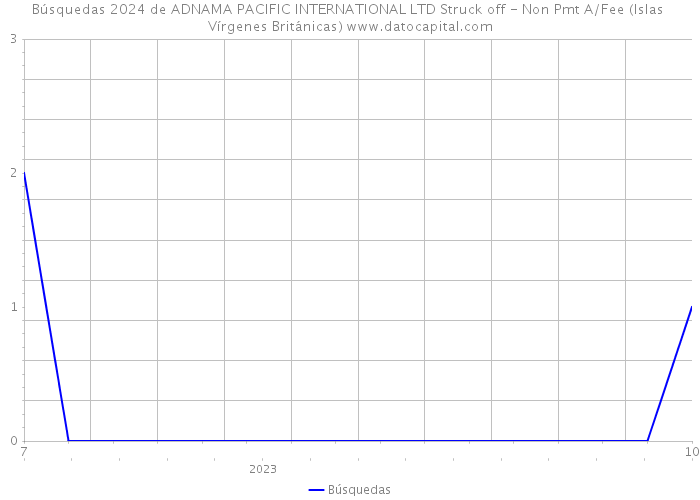 Búsquedas 2024 de ADNAMA PACIFIC INTERNATIONAL LTD Struck off - Non Pmt A/Fee (Islas Vírgenes Británicas) 