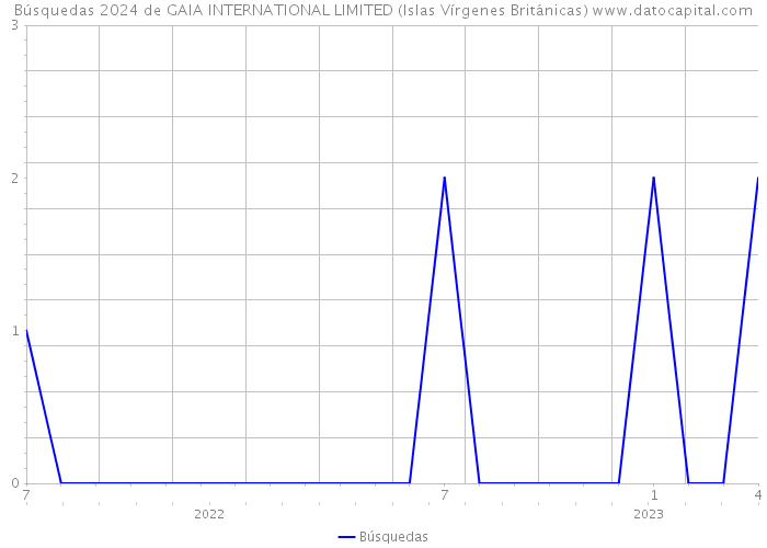 Búsquedas 2024 de GAIA INTERNATIONAL LIMITED (Islas Vírgenes Británicas) 
