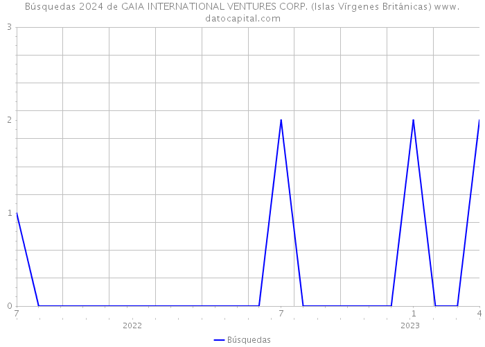 Búsquedas 2024 de GAIA INTERNATIONAL VENTURES CORP. (Islas Vírgenes Británicas) 