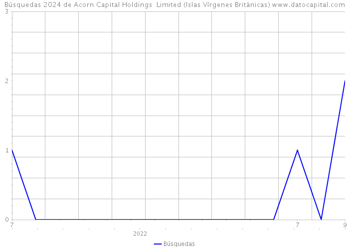 Búsquedas 2024 de Acorn Capital Holdings Limited (Islas Vírgenes Británicas) 