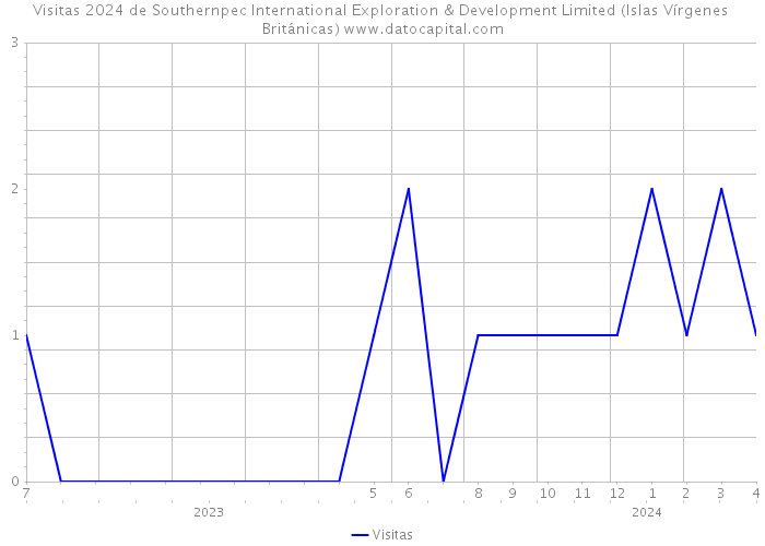 Visitas 2024 de Southernpec International Exploration & Development Limited (Islas Vírgenes Británicas) 
