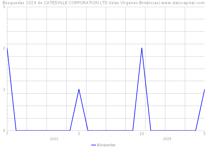 Búsquedas 2024 de GATESVILLE CORPORATION LTD (Islas Vírgenes Británicas) 