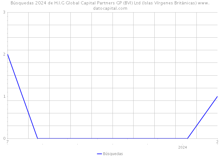 Búsquedas 2024 de H.I.G Global Capital Partners GP (BVI) Ltd (Islas Vírgenes Británicas) 
