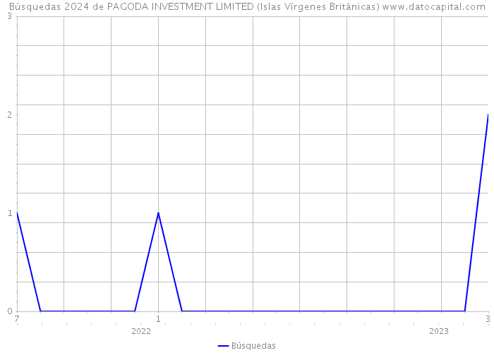 Búsquedas 2024 de PAGODA INVESTMENT LIMITED (Islas Vírgenes Británicas) 