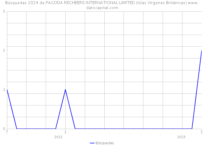 Búsquedas 2024 de PAGODA RECHEERS INTERNATIONAL LIMITED (Islas Vírgenes Británicas) 