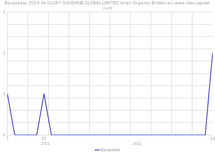 Búsquedas 2024 de GLORY SUNSHINE GLOBAL LIMITED (Islas Vírgenes Británicas) 