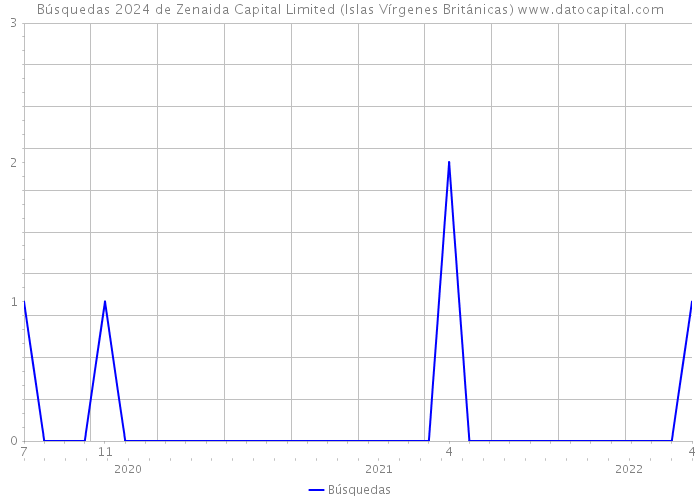 Búsquedas 2024 de Zenaida Capital Limited (Islas Vírgenes Británicas) 