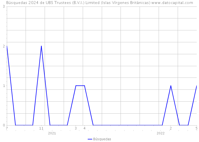 Búsquedas 2024 de UBS Trustees (B.V.I.) Limited (Islas Vírgenes Británicas) 